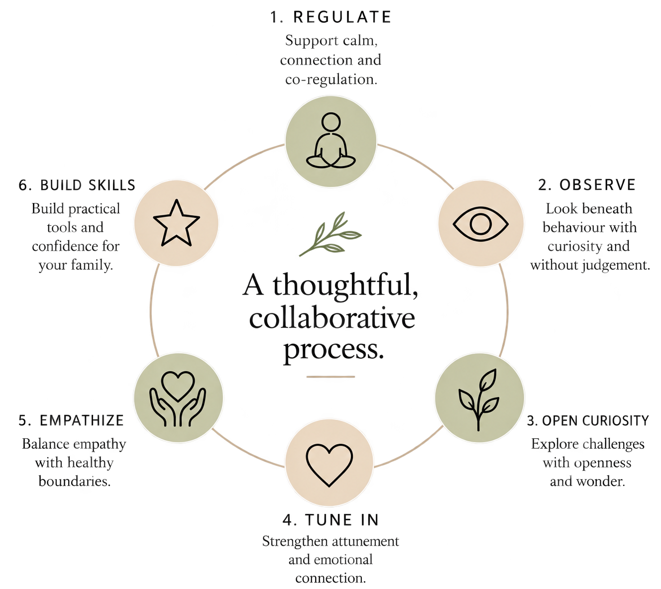 Diagram illustrating a mindful, contemplative process with five steps: 1. Support connection and co-regulation, represented by a person sitting cross-legged; 2. Observe, symbolized by an eye; 3. Open curiosity, depicted by a plant; 4. Tune in, shown as a heart; 5. Pathize, illustrated by hands holding a heart. Central text states, "A thoughtful, collaborative process."