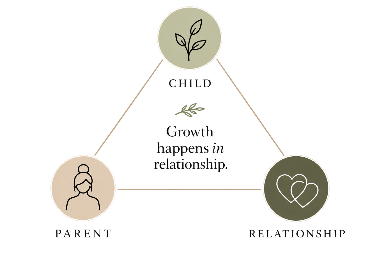 Diagram illustrating the growth of a child through positive parent and relationship interactions, with icons of a plant, a person, and intertwined hearts.