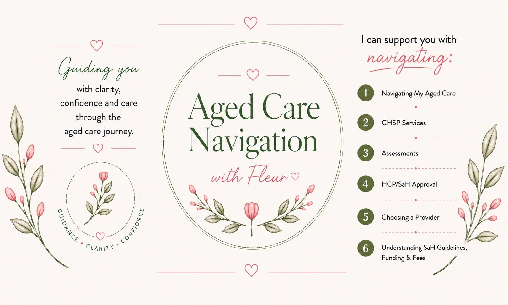 A flyer titled "Aged Care Navigation with Fleur" with floral illustrations and a list of support topics, including guiding with clarity and confidence, and navigation support for aged care, services, assessments, approvals, provider choices, and guidelines.