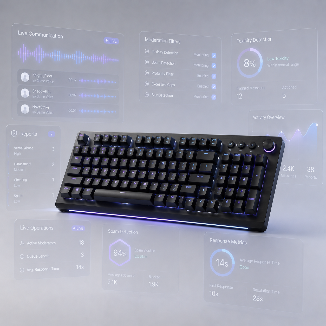 A computer keyboard with a futuristic overlay of data and analytics related to voice communication, filtering, toxicity, activity, reports, spam detection, and response metrics in a high-tech interface.