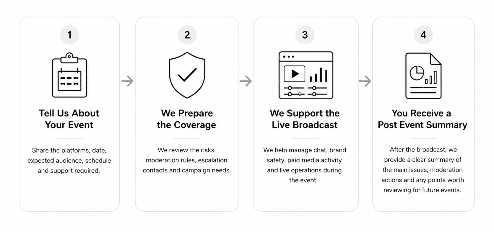 Flowchart showing four steps: 1. Tell Us About Your Event with an icon of a clipboard and calendar; 2. We Prepare the Coverage with a shield icon; 3. We Support the Live Broadcast with a web page and media icons; 4. You Receive a Post Event Summary with a document icon.