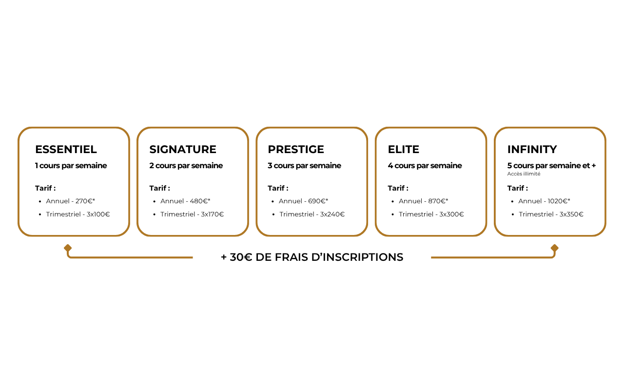 Tableau comparatif des abonnements avec différentes options : Essential, Signature, Prestige, Elite, Infinity, indiquant le nombre de cours par semaine et le tarif annuel ou trimestriel.