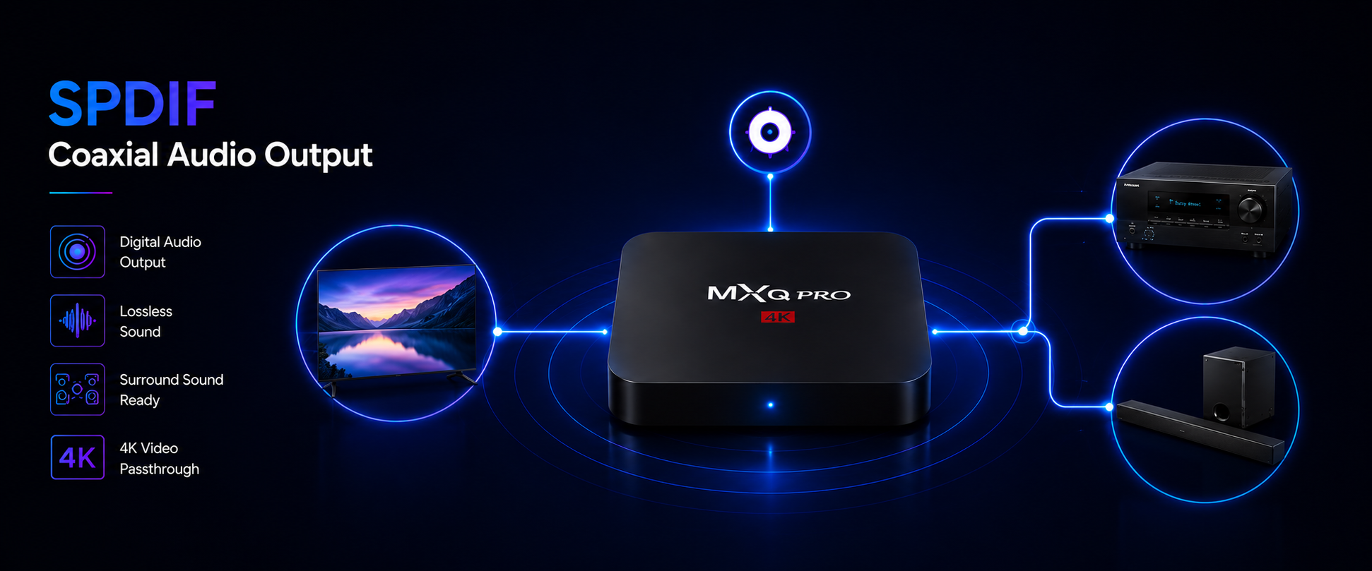 Diagram of a home theater audio system with a central MXQ Pro device connected to a TV, a receiver, and a subwoofer, illustrating coaxial audio output and 4K video passthrough with blue glowing lines.