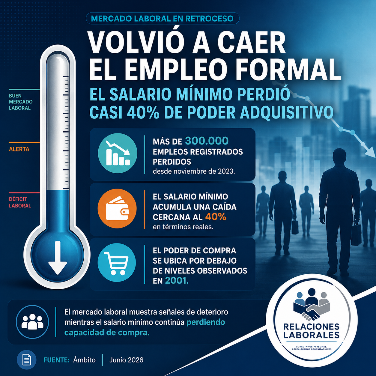 Volvió a caer el empleo formal y el salario mínimo perdió casi 40% de poder de compra