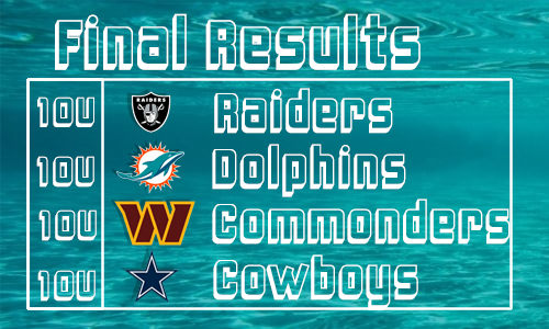 Display of final sports scores with teams Raiders, Dolphins, Commanders, and Cowboys, each scoring 100 points.