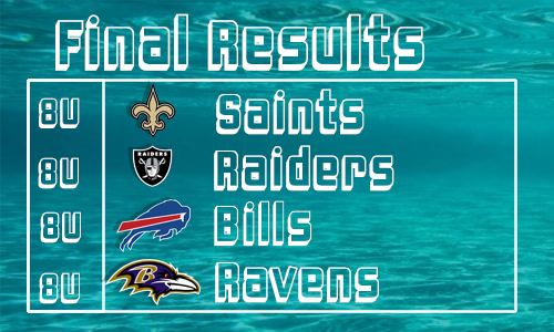 Final results of a football game showing tied scores of 8-8 for the New Orleans Saints, Oakland Raiders, Buffalo Bills, and Baltimore Ravens.