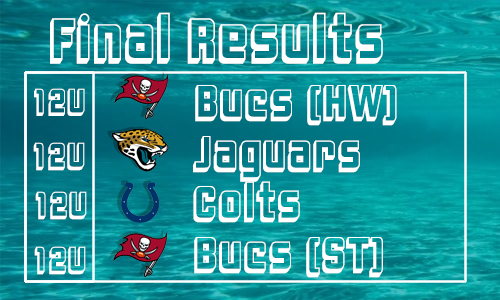 Sports scoreboard displaying final results with team logos and scores, including Buccaneers (H), Jaguars, Colts, and Buccaneers (ST), all with a score of 120.