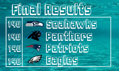 Final score results showing 140 points for the Seahawks, Panthers, Patriots, and Eagles.