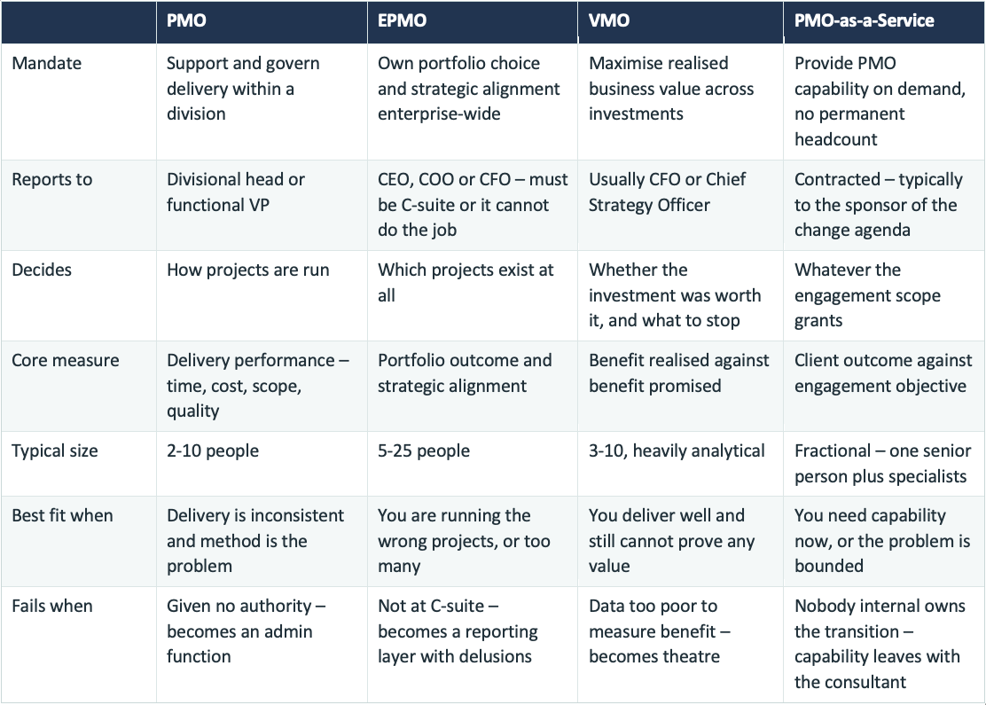 SUmmary comparison of a PMO vs. EPMO vs. VMO vs. PMO-as-a-Service
