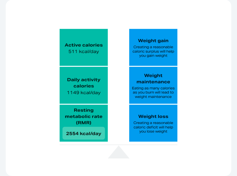 A chart comparing calorie intake and weight management concepts. The left side shows active calories burned per day, daily activity calories, and resting metabolic rate in kcal. The right side discusses weight gain, weight maintenance, and weight loss, with explanations for each.