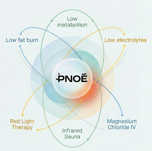 Diagram showing benefits of PNOE, including low fat burn, low metabolism, low electrolytes, magnesium chloride IV, infrared sauna, and red light therapy.