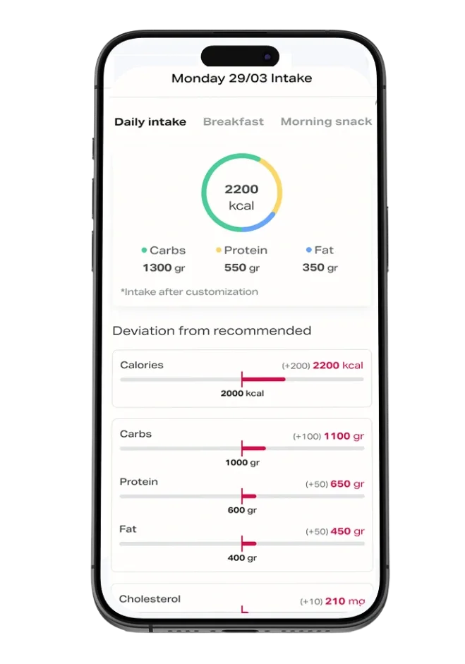 Smartphone screen displays a dietary intake tracking app with a daily calorie goal of 2200 kcal. The app shows intake of carbs, protein, and fat in grams and calories, with customization options and deviation from recommended intake.