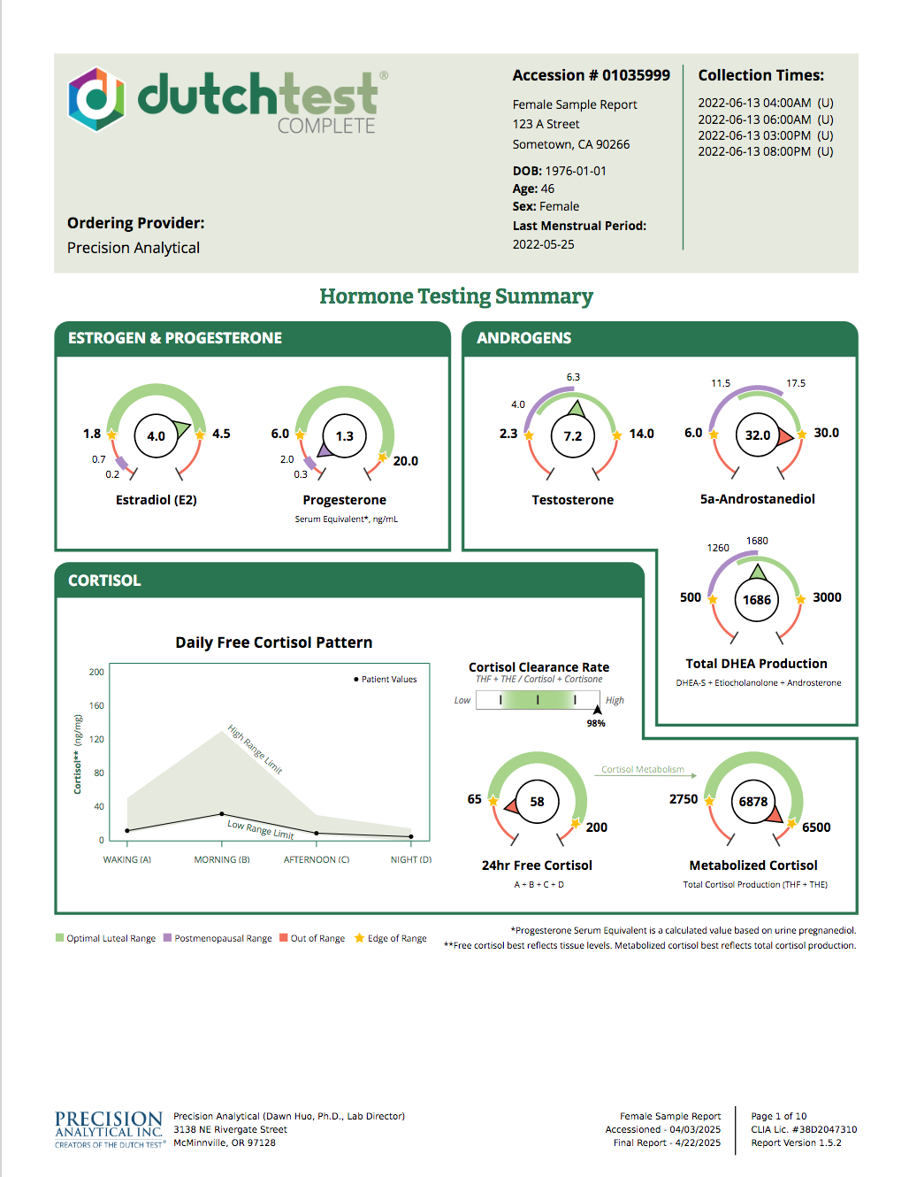 Lab report showing hormone testing summary with charts for estrogen, progesterone, testosterone, Androstenedione, cortisol, and DHEA levels with various ranges and measurements.
