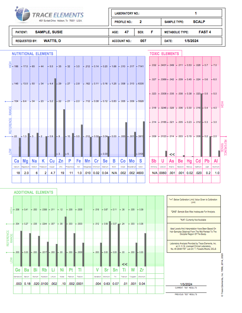 Laboratory report for a scalp sample from patient Susie, age 47. Contains tables of nutrient, toxic, and additional element levels with reference ranges.
