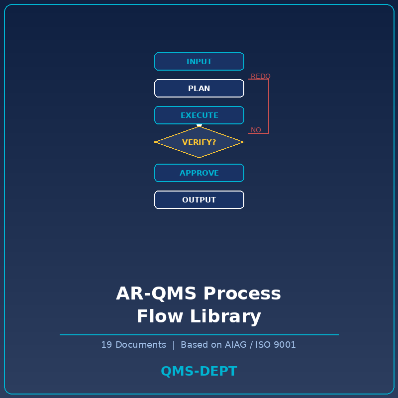 AR-QMS Process Flow Library | Based on AIAG / ISO 9001
