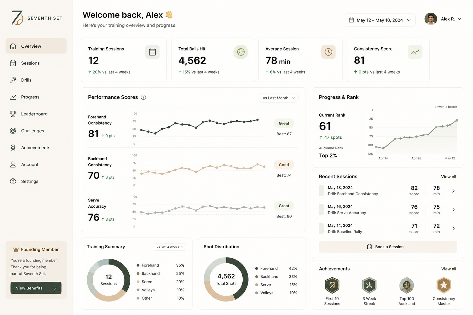 Screenshot of a tennis training dashboard with personalized user data, including progress, performance scores, recent sessions, and achievements, welcoming user Alex back.