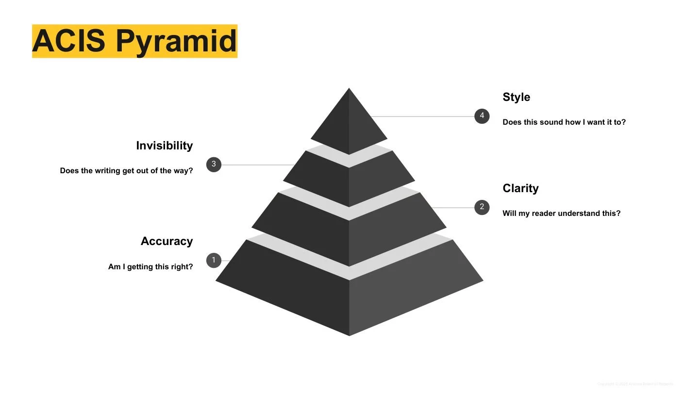 A black and white pyramid diagram labeled 'ACIS Pyramid' with four levels representing aspects: Accuracy, Clarity, Invisibility, and Style, each with a corresponding question.