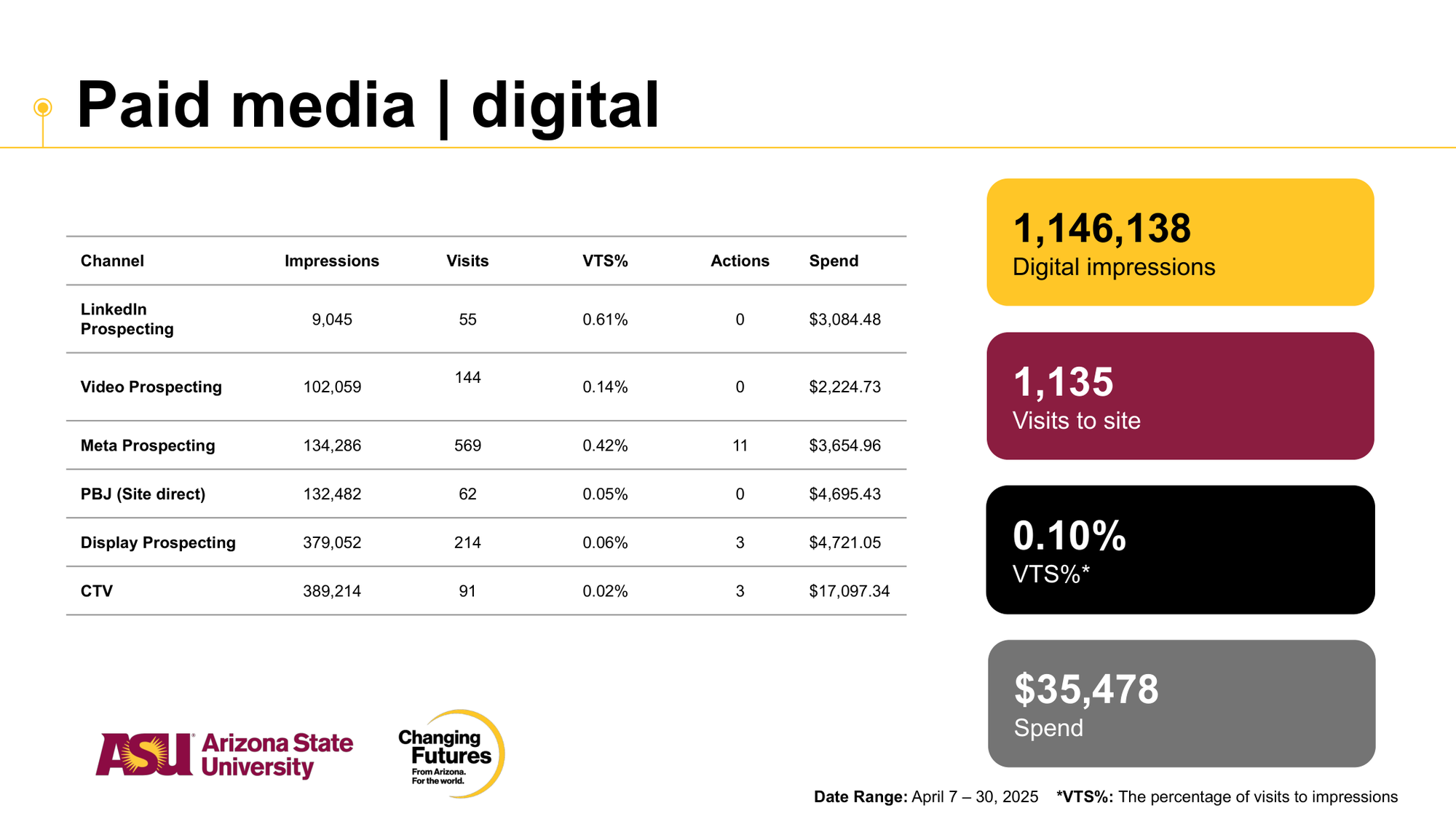 Table showing paid media digital marketing metrics for a campaign, including channels like LinkedIn Prospecting, Video Prospecting, Meta Prospecting, PBJ (Site direct), Display Prospecting, and CTV. It reports impressions, visits, VTS percentage, actions, and spend, along with total impressions, visits, site visits, VTS percentage, and total spend at the bottom.