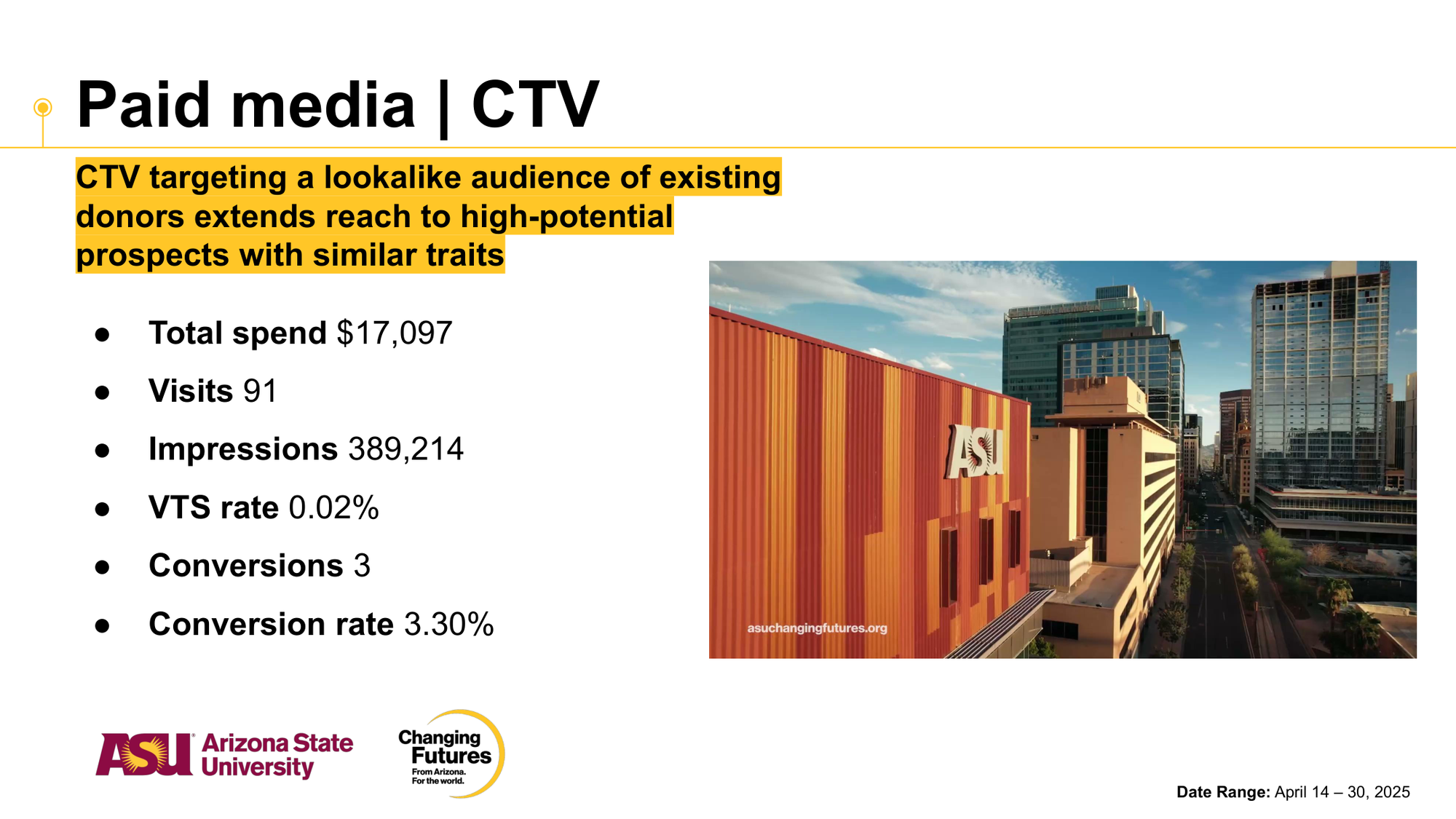 Presentation slide titled 'Paid media | CTV'. The slide shows a cityscape image of buildings and a red container with the ASU logo. Text on the slide details advertising statistics including total spend of $17,097, 91 visits, 389,214 impressions, a VTS rate of 0.02%, 3 conversions, and a 3.30% conversion rate. The logos for Arizona State University and Changing Futures are at the bottom, with a date range of April 14 to 30, 2025.