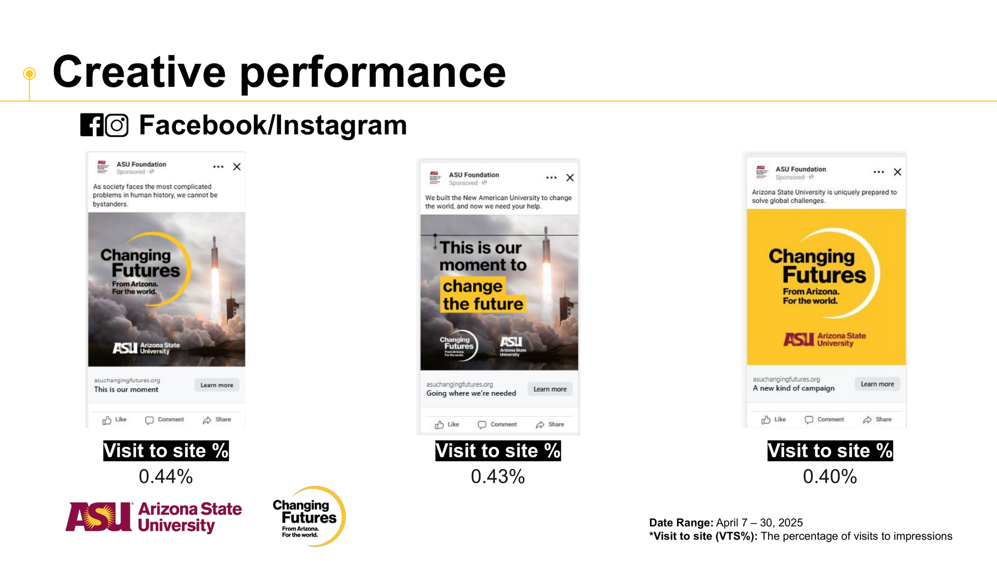 A presentation slide about social media advertising performance for Arizona State University, showing three mobile ad mockups with captions promoting university initiatives, and statistics on website visits from social media.