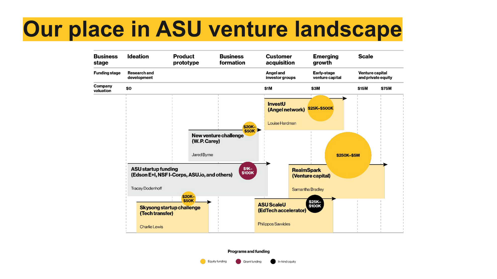 A chart illustrating the venture landscape at Arizona State University, showing funding stages, valuation, and notable startups and programs with funding amounts and categories.