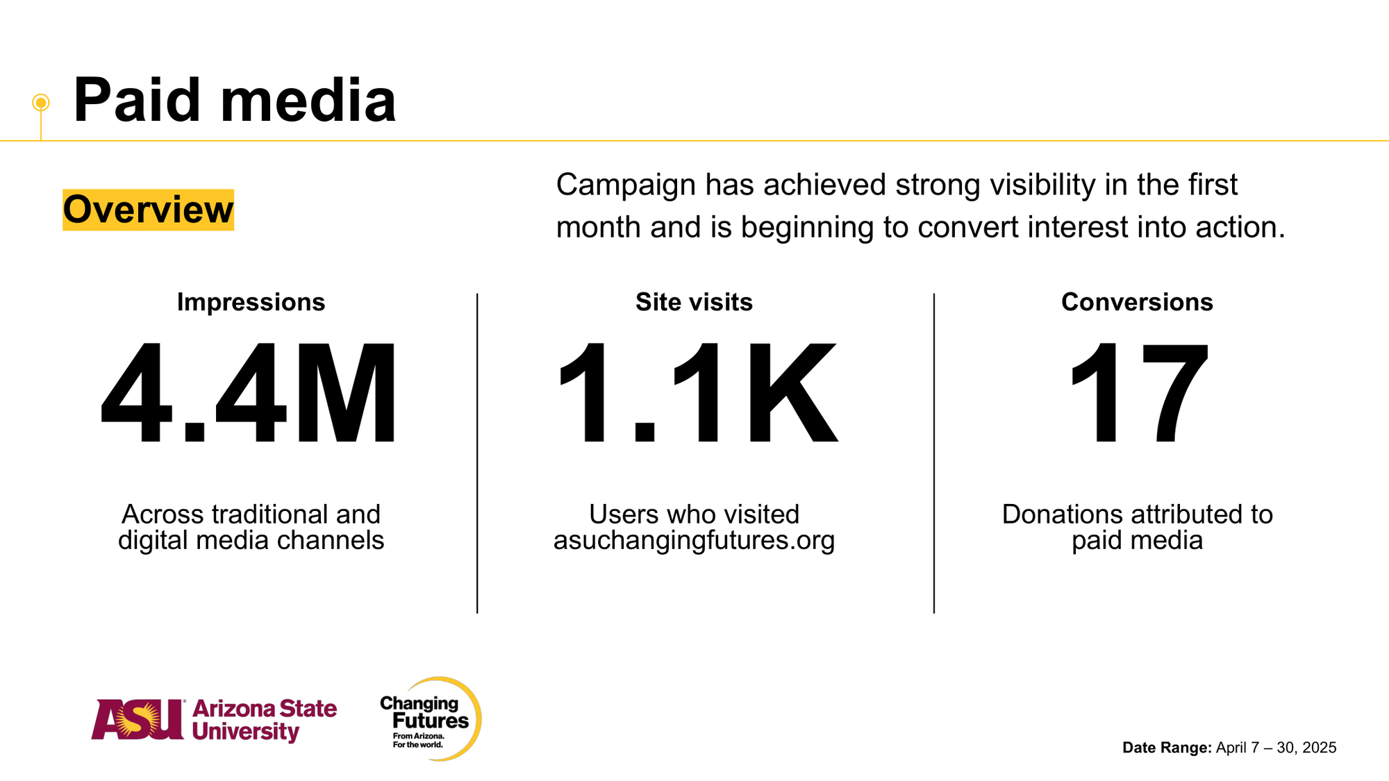 A digital infographic showing data for paid media campaigns including impressions, site visits, and conversions. The overview highlights 4.4 million impressions, 1.1K site visits, and 17 conversions achieved from April 7 to 30, 2025, attributed to Arizona State University.