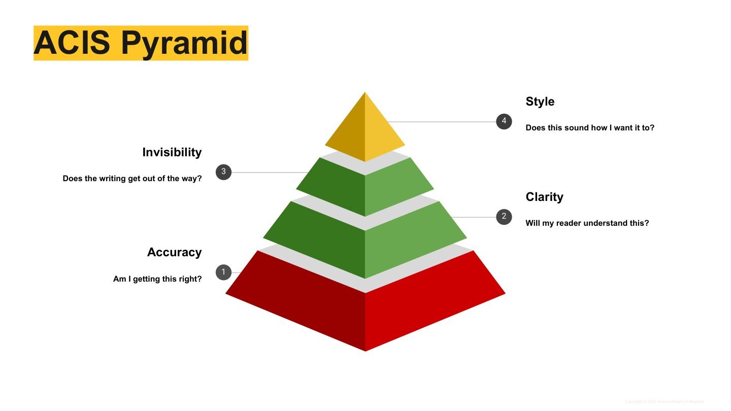 Diagram of the ACIS Pyramid with four levels, labeled Accuracy, Clarity, Invisibility, and Style, each with accompanying questions about writing quality.