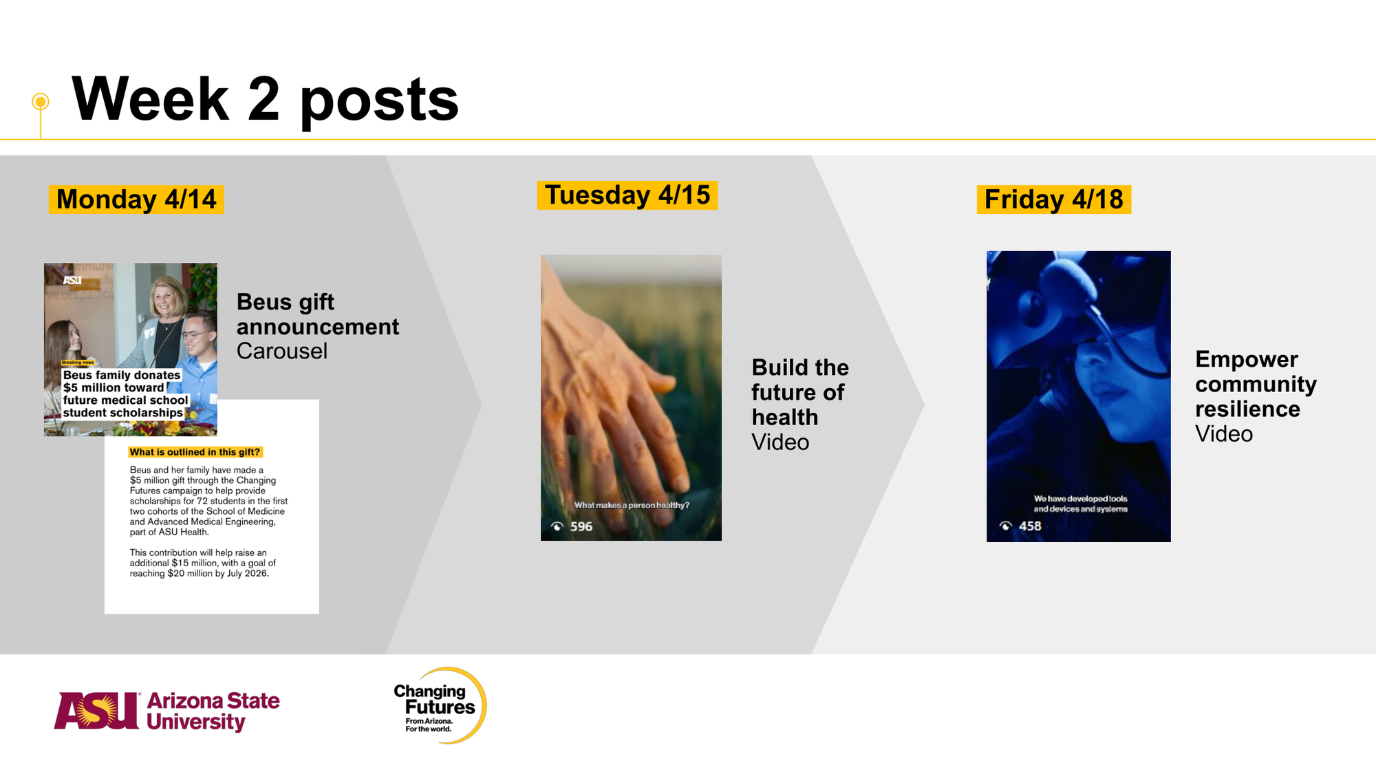 A weekly schedule graphic for Arizona State University showing posts on April 14, April 15, and April 18, including announcements about a donation, a health video, and a community resilience video.