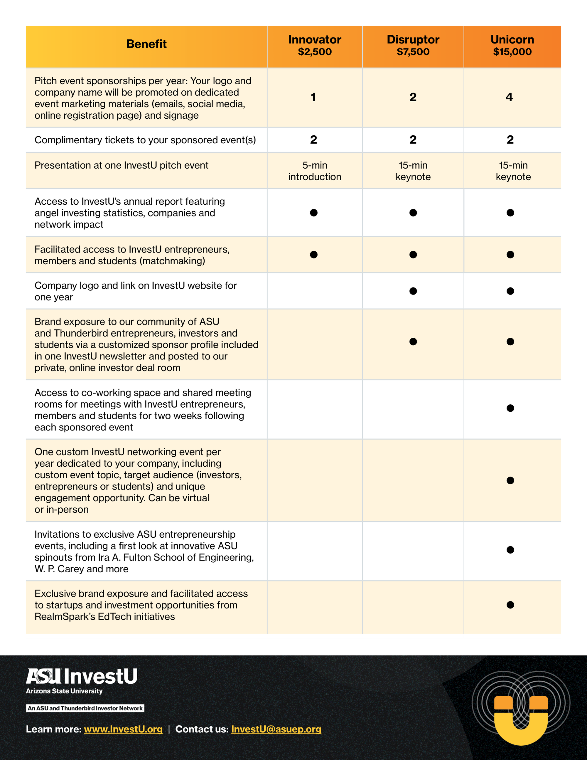 A comparison chart showing benefits for different sponsor levels (Innovator, Disruptor, Unicorn) including event sponsorships, tickets, presentations, reports, networking, branding, and exclusive events. The bottom part of the image features branding for ASU InvestU, Arizona State University, with a website URL and contact email.