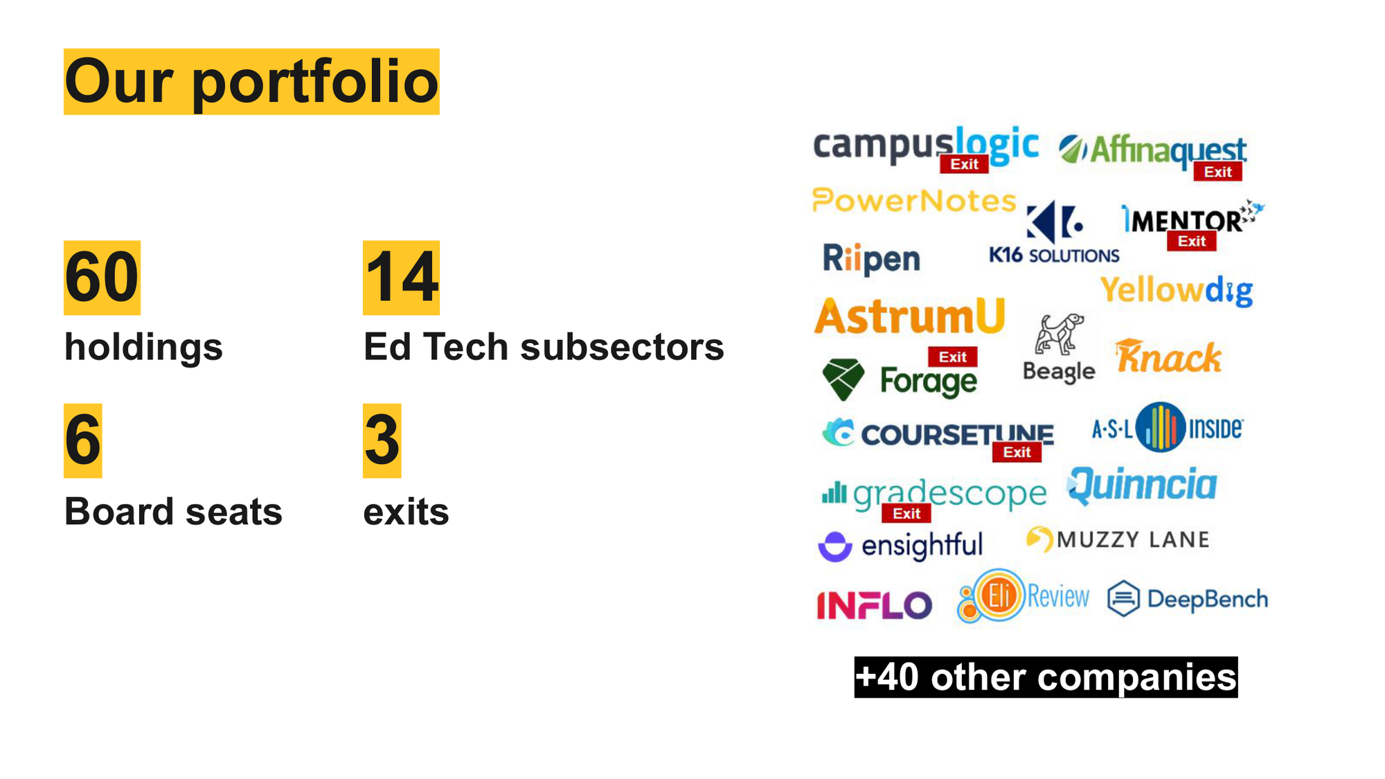 A portfolio overview slide showing that the company has 60 holdings, 14 Ed Tech subsectors, 6 board seats, and 3 exits. The right side displays logos of various Ed Tech companies, including campuslogic, Affinaquest, PowerNotes, Keenan, Mentor, Riipen, K16 Solutions, AstrumU, Beagle, Knack, Forage, Coursetune, Gradescope, Quincia, eInsightful, Muzzy Lane, and DeepBench, among others.