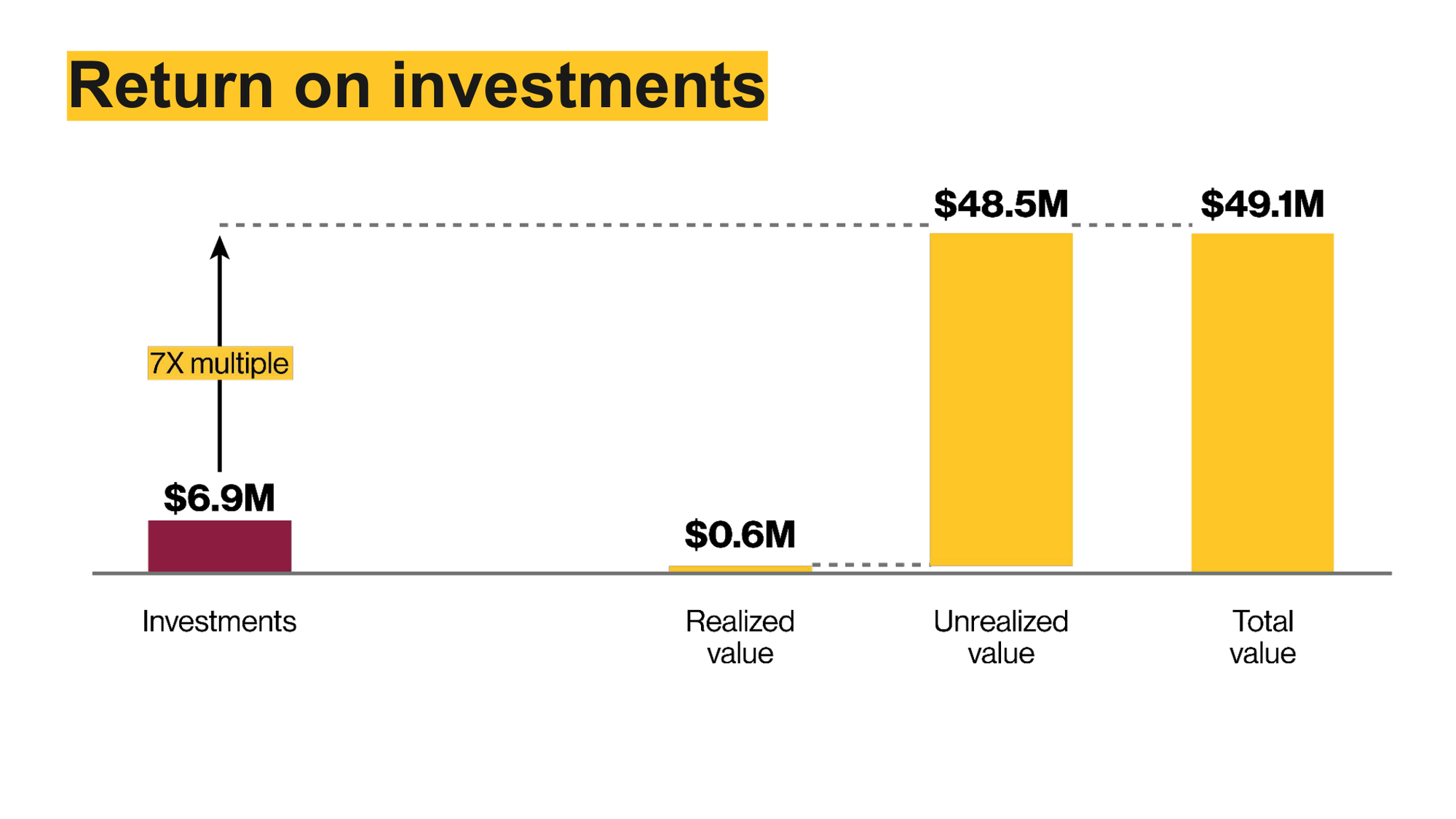 A bar chart showing investment returns, with investments at 6.9 million dollars, realized value at 0.6 million, unrealized value at 48.5 million, and total value at 49.1 million.