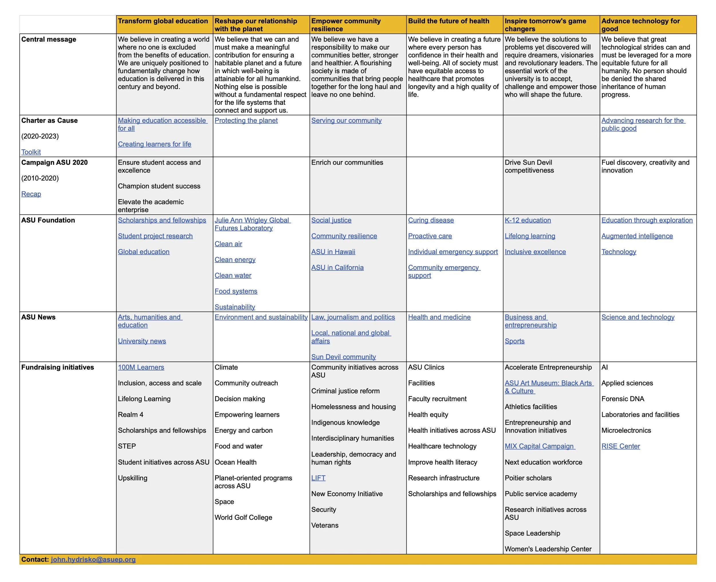 A detailed table with multiple columns and rows outlining goals, initiatives, and projects related to Arizona State University's various campaigns and foundations, with some hyperlinks and an email contact at the bottom.