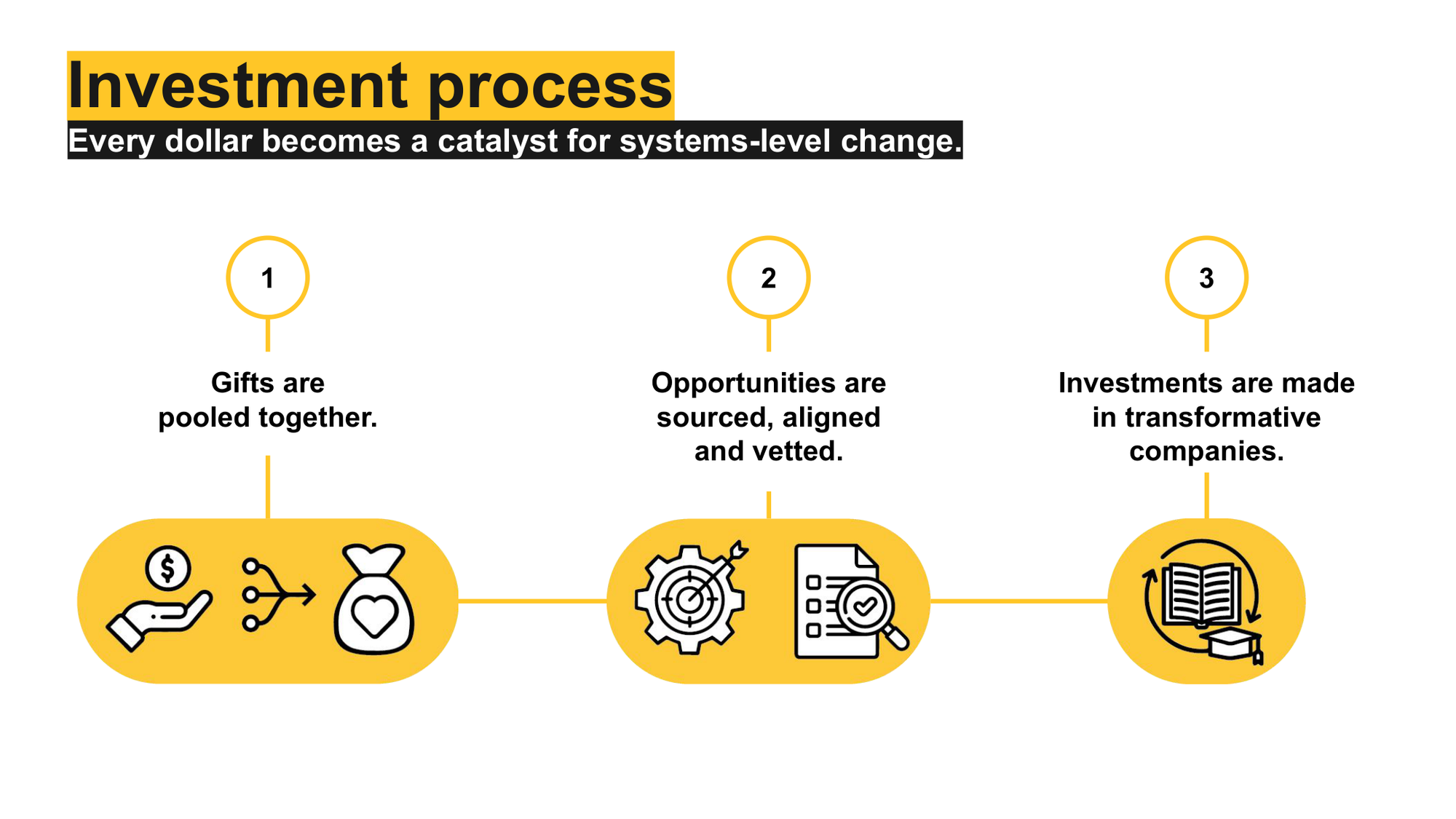Flowchart illustrating the investment process, including steps: gifts are pooled together, opportunities are sourced, aligned and vetted, and investments are made in transformative companies.