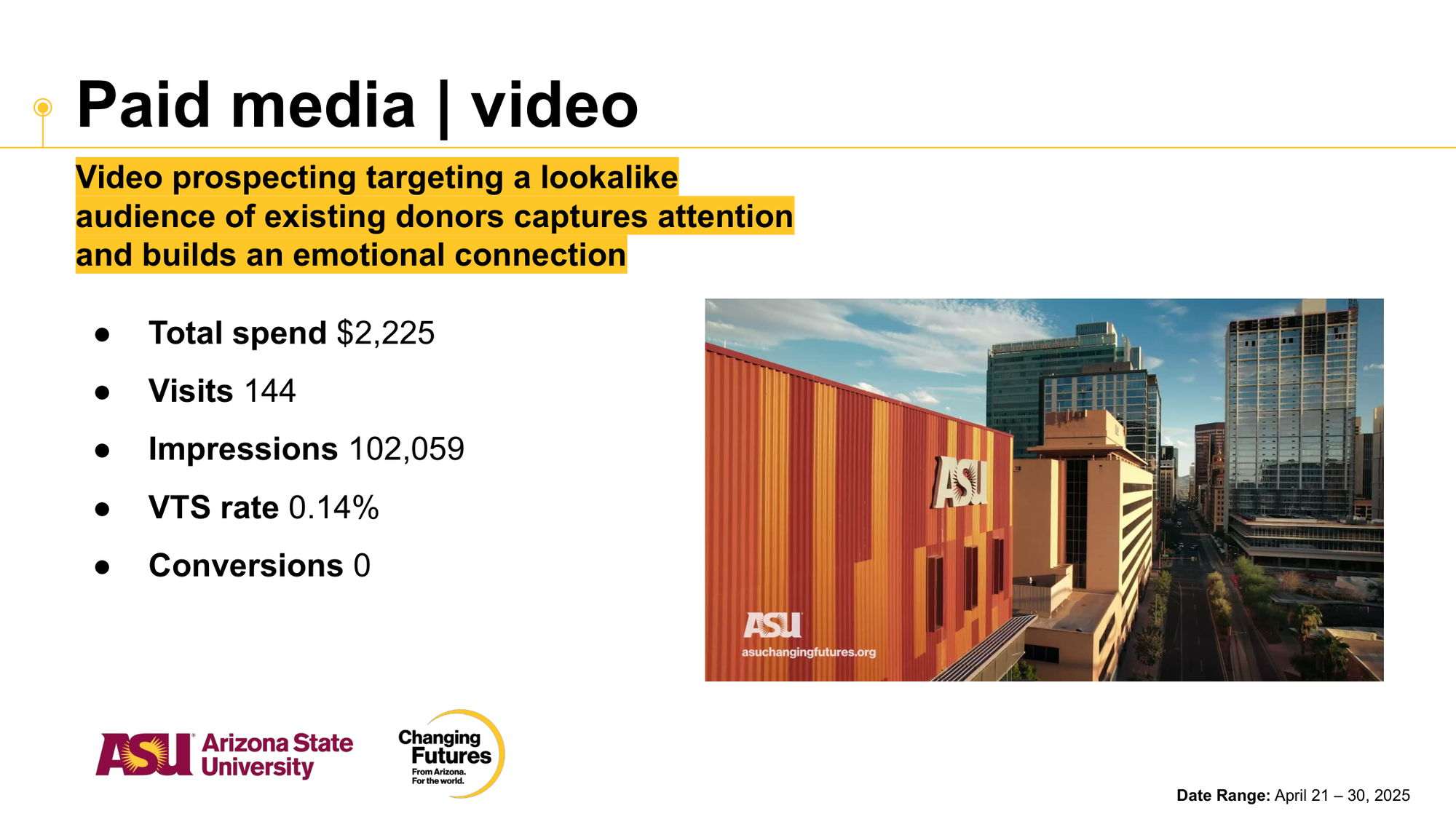 A presentation slide titled 'Paid media | video' with yellow highlighted text that reads 'Video prospecting targeting a lookalike audience of existing donors captures attention and builds an emotional connection.' The slide includes statistics such as total spend of $2,225, 144 visits, 102,059 impressions, 0.14% VTS rate, and 0 conversions. There is a cityscape photo featuring modern buildings, with part of an orange structure with the ASU logo and the website asuchangingfutures.org. The bottom shows ASU and Arizona State University logos with the tagline 'Changing Futures From Arizona. For the world.' The date range is April 21–30, 2025.
