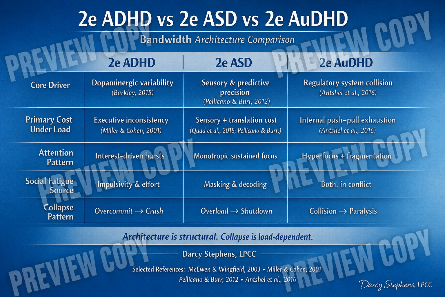 2e ADHD vs. 2e Autism vs. 2e AuDHD  A Bandwidth Model™ Architecture Comparison Guide (PDF)