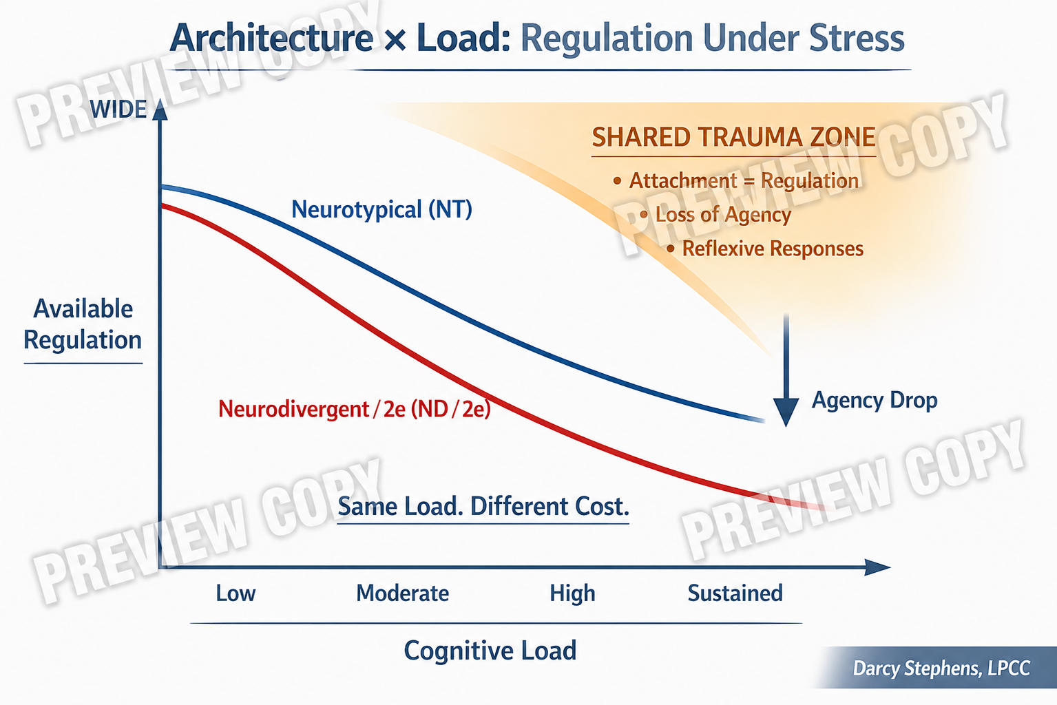 Architecture × Load: Regulation Under Stress