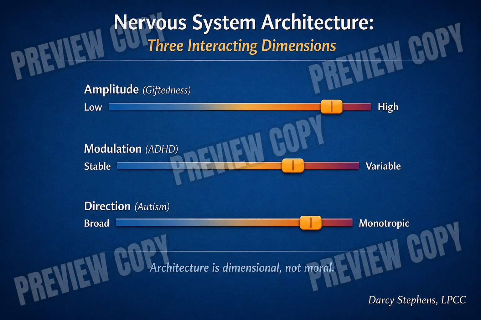 Nervous System Architecture: Three Interacting Dimensions