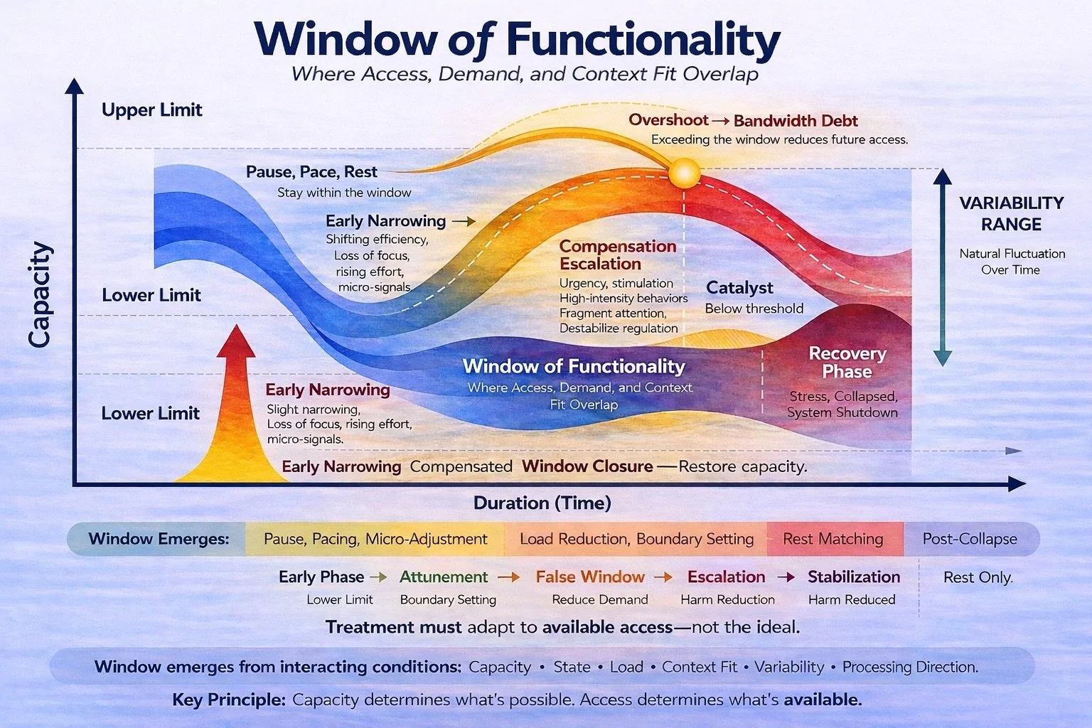 A flowchart titled 'Window of Functionality,' illustrating capacity over time with phases including 'Pause, Pace, Rest,' 'Early Narrowing,' 'Compensation Escalation,' 'Overshoot,' 'Catalyst,' 'Recovery Phase,' and various processes like 'attunement,' 'false window,' and 'escalation.' It also shows the concepts of capacity limits, window emergence, and treatment adjustments based on capacity and access.
