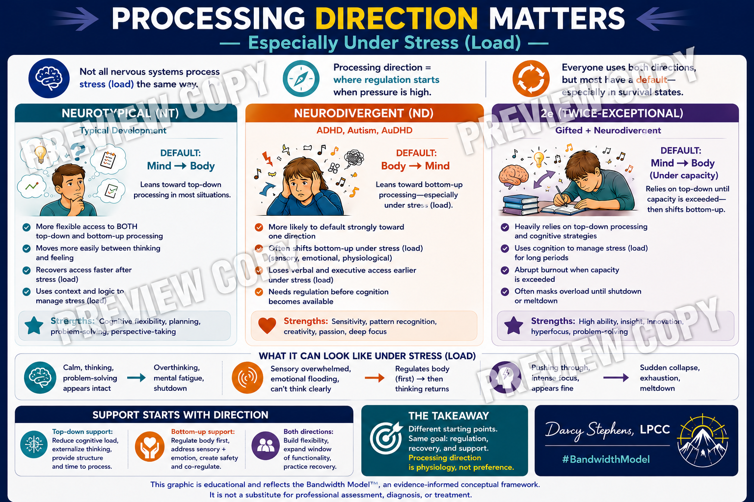 Processing Direction Matters—Especially Under Stress (Load)
