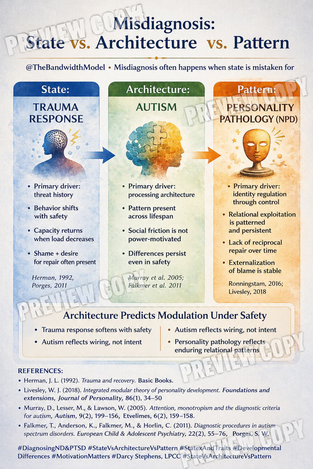 Misdiagnosis: State vs. Architecture vs. Pattern