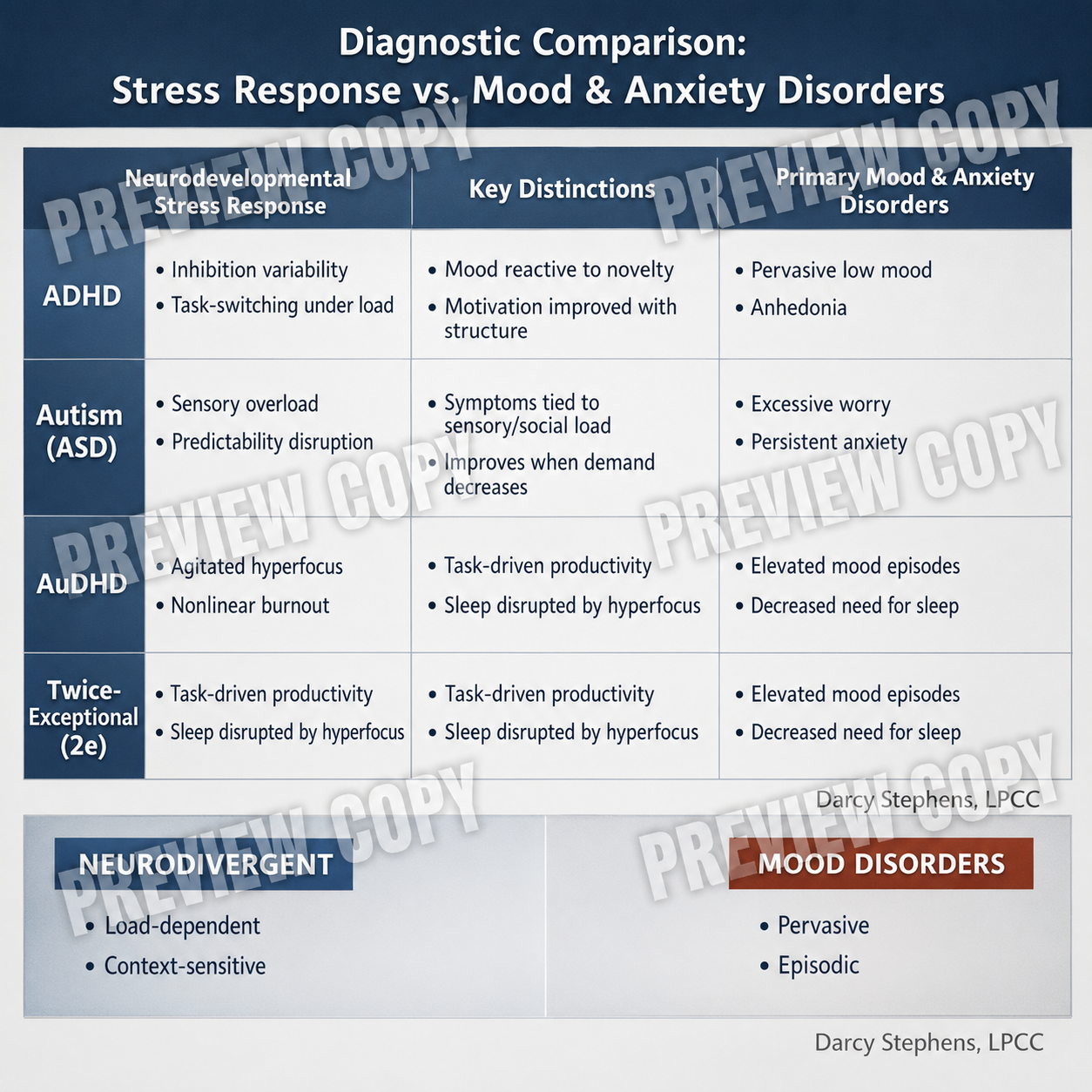 Diagnostic Comparison: Neurodevelopmental Stress Response vs. Mood & Anxiety Disorders