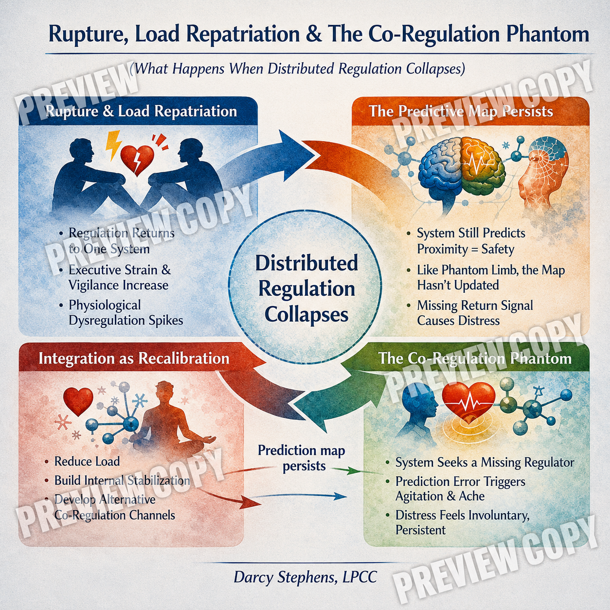 Rupture, Load Repatriation & the Co-Regulation Phantom