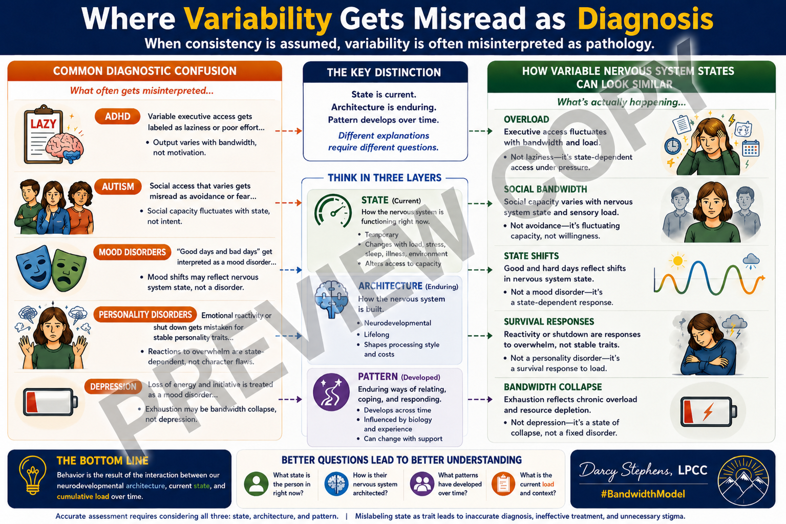 Where Variability Gets Misread as Diagnosis