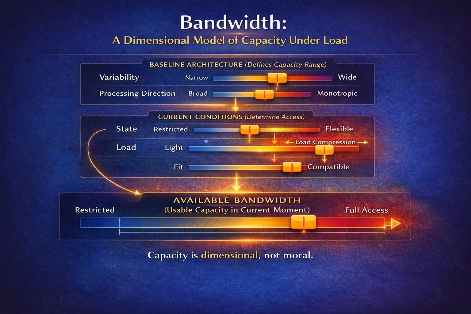 Diagram illustrating a dimensional model of bandwidth capacity under load, showing baseline architecture, current conditions, and available bandwidth as a progression from restricted to full access, with annotations on variability, processing direction, state, load, fit, and load compression.