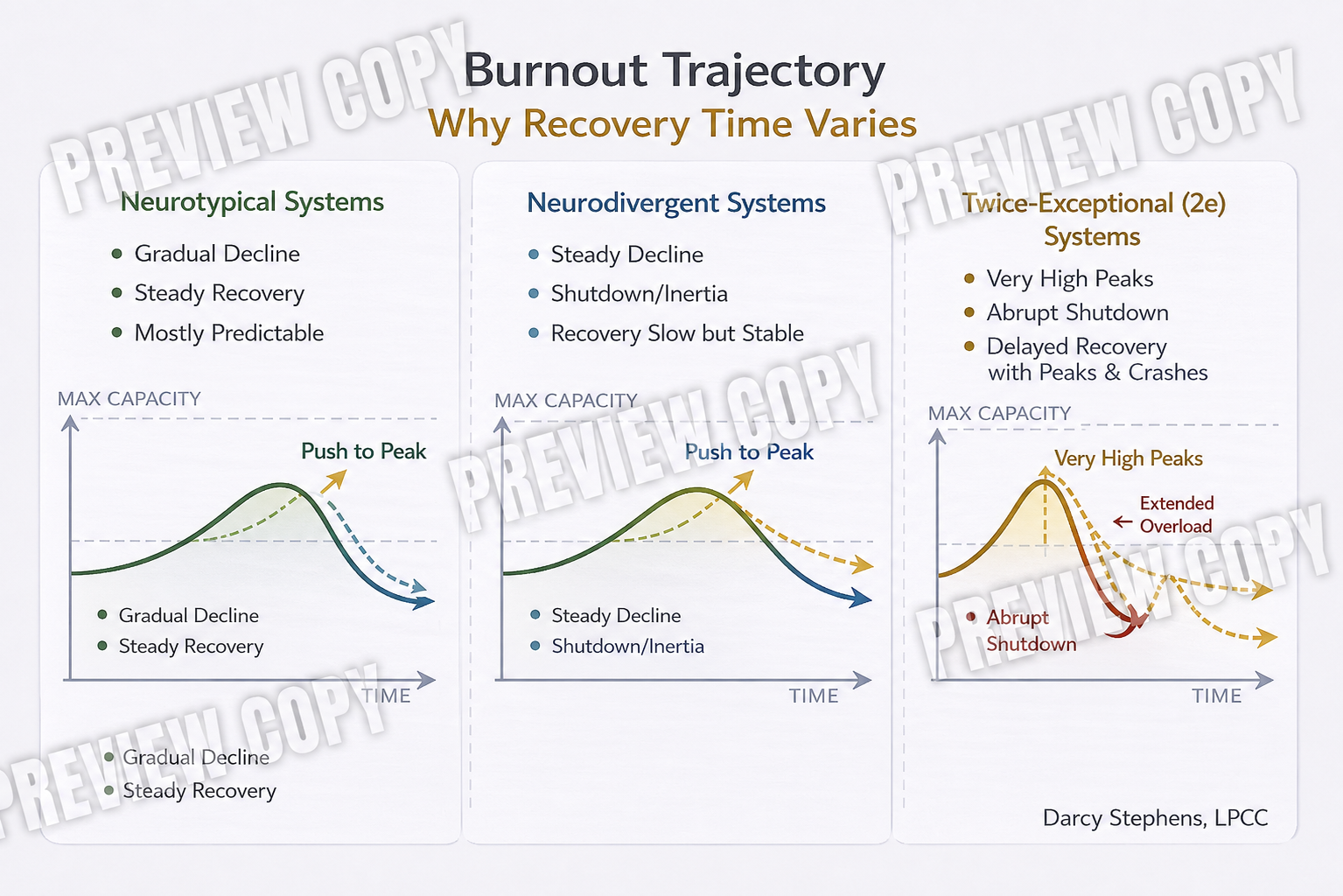 Burnout Trajectory: Why Recovery Time Varies