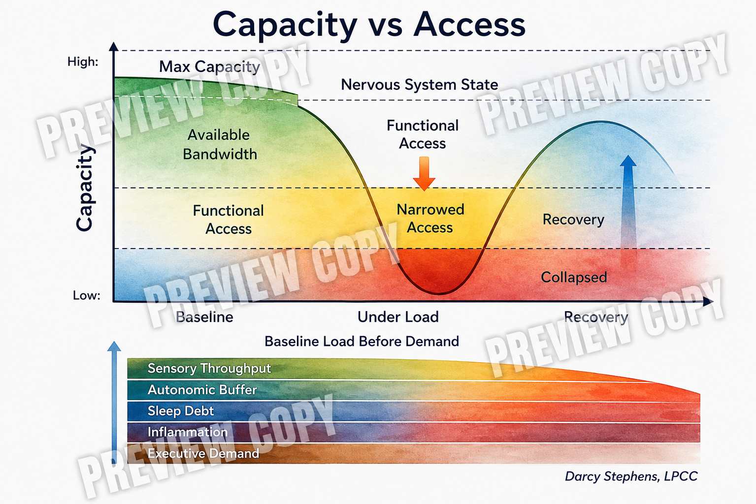 Capacity vs. Access