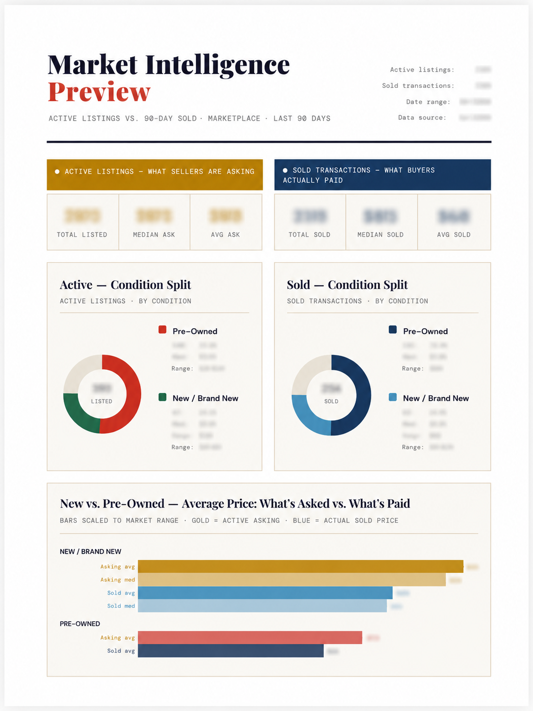 Anonymized sample page from a Back2Basics Brand Snapshot showing secondary-market analysis