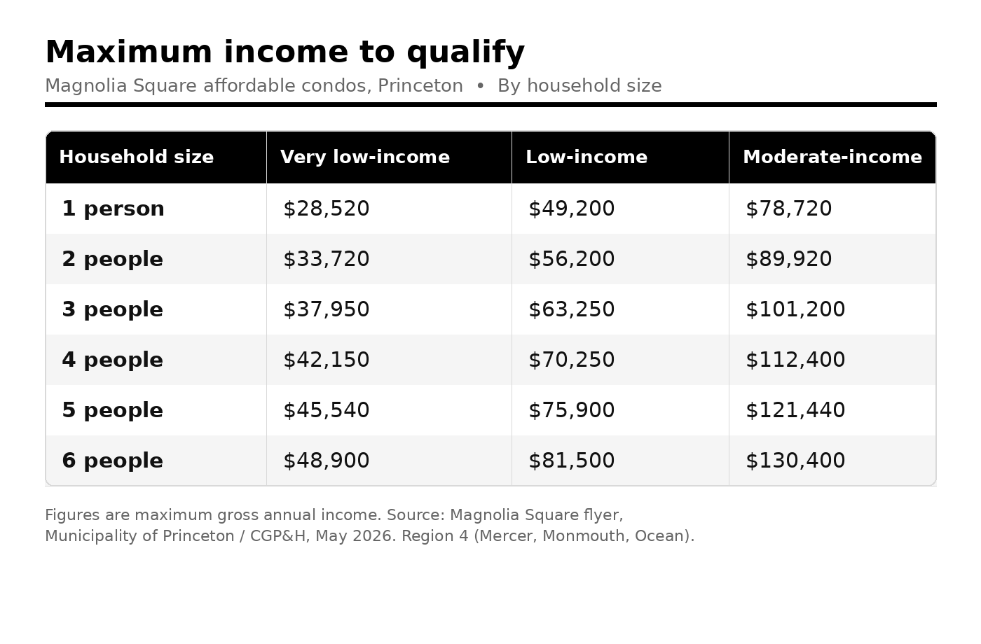 Table of maximum income limits by household size for very low, low and moderate income units.