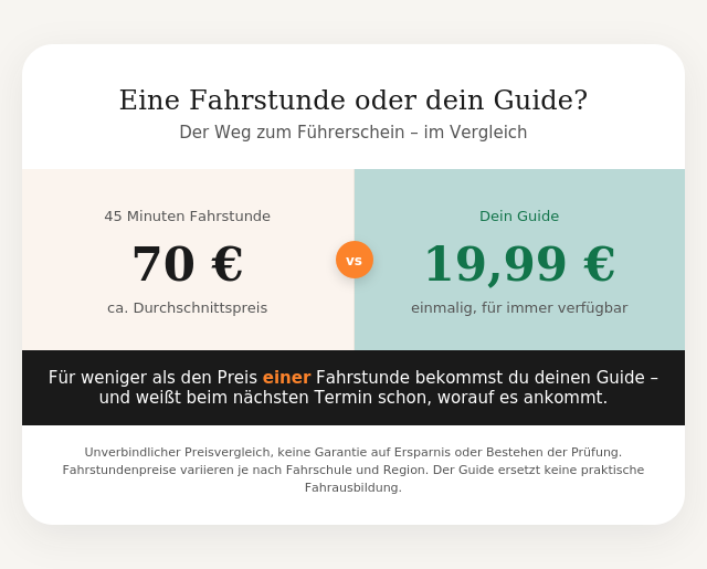 Vergleich zwischen einer Fahrstunde für 70 Euro und einem dauerhaften Führerschein-Guide für 19,99 Euro, mit einem Titel 'Eine Fahrstunde oder dein Guide?' und einem Slogan 'Der Weg zum Führerschein - im Vergleich'.