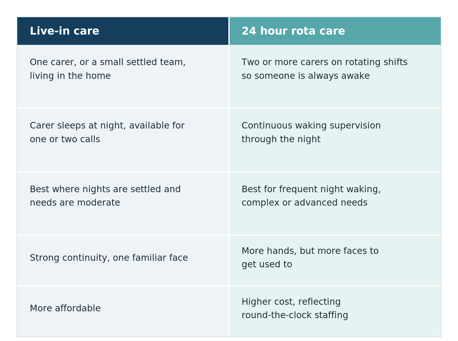 Comparison chart showing the difference between live-in care and 24 hour rota care, including night cover, continuity and cost